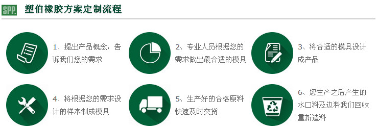 塑伯弹性体定制流程图