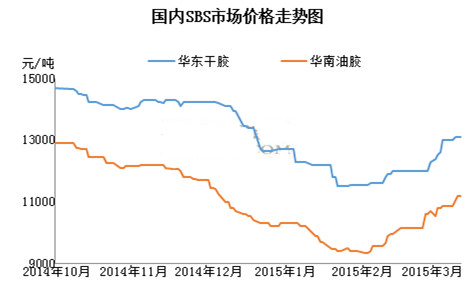 SBS市场价格趋势图