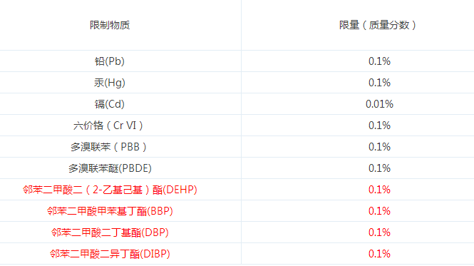 RoHS十项强制管控物质