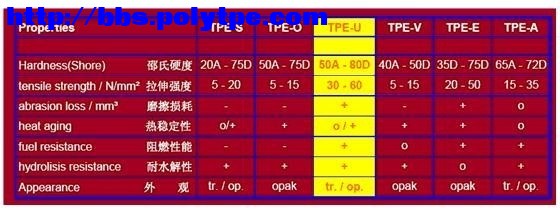tpu材料对比