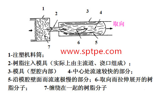 tpe产生原理