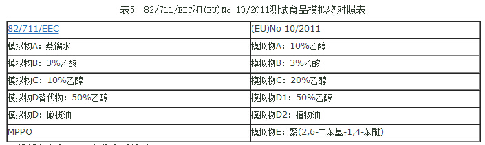 TPE通过欧盟法规EU10/2011测试表