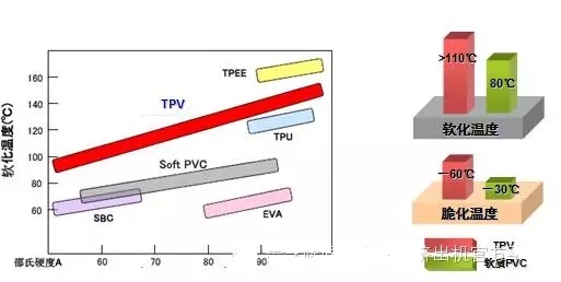 TPV软化温度