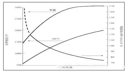 TPV物性表