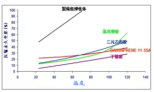 TPV压缩变形