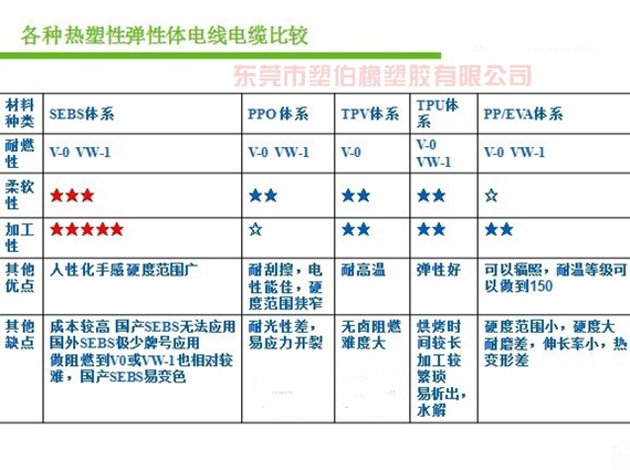 热塑性弹性体电线电缆比较