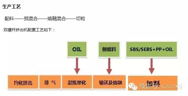 双螺杆挤出机配置工艺