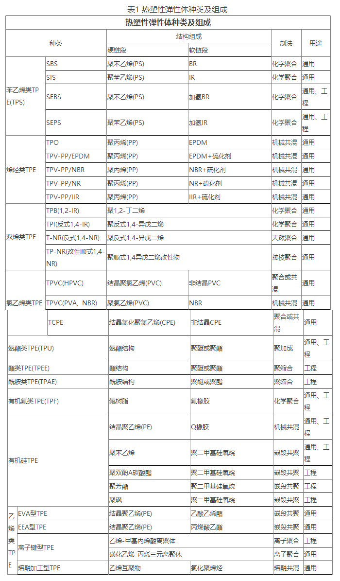 二、TPE的性能特点