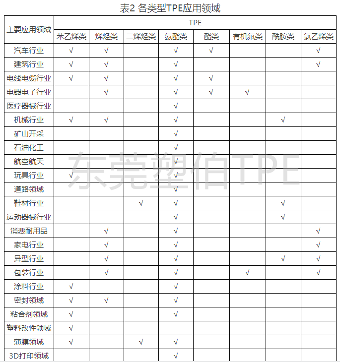 各类型TPE应用领域