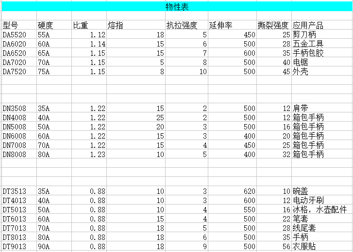 TPE,TPR包胶料物性参数