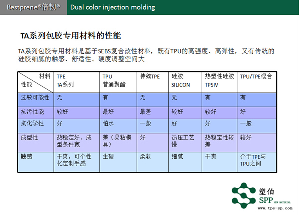 TA系列包胶TPE测试总结