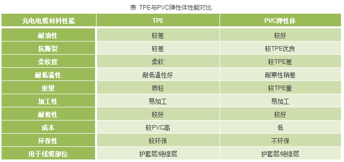 TPE与PVC弹性体性能比较